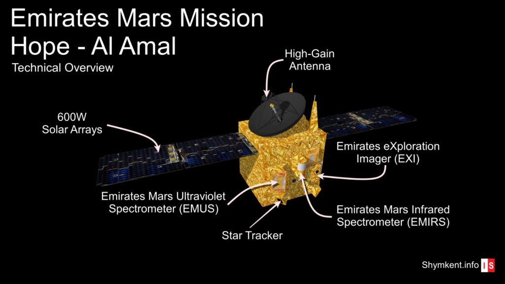 Info Shymkent - Technical Overview of the Scientific Payloads from EMM / Al-Amal to observe the Red Planet